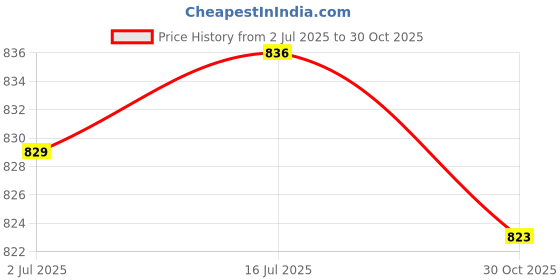 amazon.in THE STYLE SUTRA 2X Reptile Heating Light Lamp Holder with Clip Lamp Pet Lights | Pet Supplies | Reptile Supplies Price History Graph from 2 Jul 2025 to 30 Oct 2025