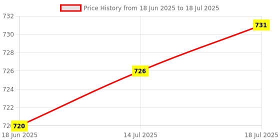 amazon.in The Style Sutra 2x RJ11 UK Male to UK Female Adapter Double Socket Telephone Splitter|Computers/Tablets & Networking | Computer Cables & Connectors | 2 Piece Rj11 Splitter Price History Graph from 18 Jun 2025 to 14 Jul 2025