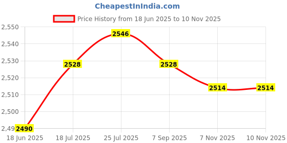 amazon.in The Style Sutra 2x Sailboat 2 Row Ball Bearing Cam Cleat for Leading Ring |Motors | Parts & Accessories | Boat Parts |2 Piece Boat Cam Cleat Price History Graph from 18 Jun 2025 to 7 Nov 2025
