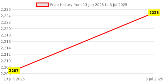 amazon.in THE STYLE SUTRA 2X Seed Sprouts Trays Stackable Saving Space Multifunctional Sprouting Trays Price History Graph from 13 Jun 2025 to 3 Jul 2025