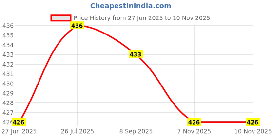 amazon.in The Style Sutra 2X Spanish White Letters Keyboard Stickers Laptop Computer Protector Cover |Computers/Tablets & Networking | Laptop & Desktop Accessories | Keyboard Protectors Price History Graph from 27 Jun 2025 to 7 Nov 2025