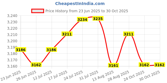 amazon.in The Style Sutra 2X Stained Glass Grinder Head Bit Diamond Grinding Wheel for Tile 1.8x0.8x3|Crafts | Glass & Mosaics | Glass Art & Mosaic Supplies | Glass Grinding Price History Graph from 23 Jun 2025 to 30 Oct 2025
