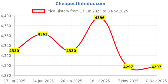 amazon.in club bollywood The Style Sutra 2x Stainless Steel 304SS Clamp on Oarlock for 1/2" Socket Yacht Boat Fishing|Motors | Parts & Accessories | Boat Parts |2X Stainless Steel Oarlock club bollywood Price History Graph from 17 Jun 2025 to 7 Nov 2025