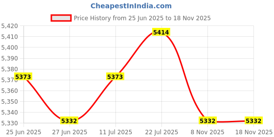 amazon.in The Style Sutra 2x Stainless Steel Pipe Eye End Cap+ Bimini Top Jaw Slide Boat Hardware 22mm|Motors | Parts & Accessories | Boat Parts |4 Pieces Eye End Caps Price History Graph from 25 Jun 2025 to 18 Nov 2025