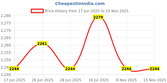 amazon.in The Style Sutra 2x Stern Navigation Light Plug-in Base 2 Pin Pole Light Mounting Base|Motors | Parts & Accessories | Boat Parts |2 Piece Stern Light Base 2 Prong Price History Graph from 17 Jun 2025 to 12 Nov 2025