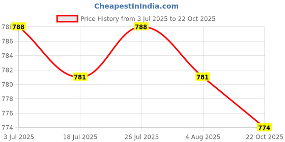 amazon.in THE STYLE SUTRA 2X Tablecloth 137x183cm Party Table Cloth for Kitchen Parties School Price History Graph from 3 Jul 2025 to 22 Oct 2025