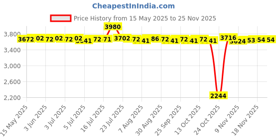 amazon.in THE STYLE SUTRA 2x Unisex Electric Heated Sock with Battery Box Foot Warmer for Cycling USB cable and remote Price History Graph from 15 May 2025 to 24 Nov 2025