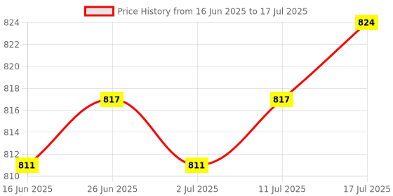 amazon.in The Style Sutra 2X USB External HDD Hard Drive Disk Hard Case Bag Carry Pouch Case Black|Computers/Tablets & Networking | Drives, Storage & Blank Media | Drive Enclosures & Docks|2X HDD Price History Graph from 16 Jun 2025 to 17 Jul 2025