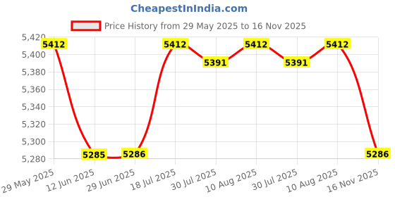 amazon.in The Style Sutra 2X Vertical Mailbox Locking Drop Box Secured Payments Postbox Case for Porch Price History Graph from 29 May 2025 to 16 Nov 2025