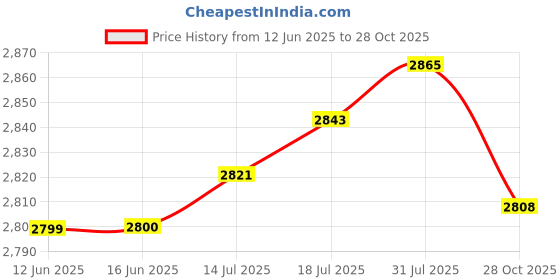 amazon.in The Style Sutra 2X Waterproof Non-Slip Round Table Cover Tablecloth Home Decor 120cm/48''|Home & Garden | Kitchen, Dining & Bar | Linens & Textiles Price History Graph from 12 Jun 2025 to 28 Oct 2025