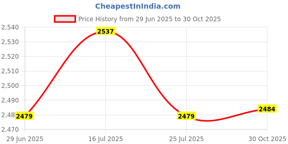 amazon.in THE STYLE SUTRA 2X Weight Lifting Hooks Fitness Powerlifting Grips for Gym Powerlifts Liftups Black | Sporting Goods | Fitness Running & Yoga | Strength Training | Gloves Straps & Hooks Price History Graph from 29 Jun 2025 to 30 Oct 2025