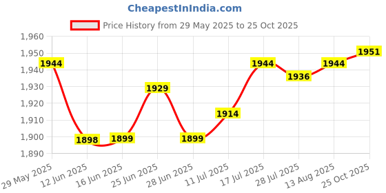amazon.in The Style Sutra 2X Yoga Blocks Wrist Wedge Footrest Cushion Balance for Gym Plank Stretching|Sporting Goods | Fitness, Running & Yoga | Yoga & Pilates Price History Graph from 29 May 2025 to 25 Oct 2025