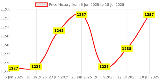 amazon.in The Style Sutra 2x10 Pack Lot - M6*20 Rack Mount Cage Nuts & Screws w/Washers - Square Clips|Computers/Tablets & Networking | Enterprise Networking Servers | Racks Chassis & Patch Panels Price History Graph from 5 Jun 2025 to 12 Jul 2025