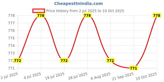 amazon.in THE STYLE SUTRA 2x10 Pieces B22 to E27 Light Socket Adapter Lamp Holder Adapter for Light Home Price History Graph from 2 Jul 2025 to 10 Oct 2025