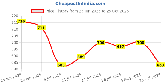 amazon.in The Style Sutra 2x10 Pieces Car Flat Metal Fuse Strip for VW Audi SEAT Skoda Ford 12V 150A|Motors | Parts & Accessories | Car Electronics Price History Graph from 25 Jun 2025 to 25 Oct 2025