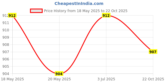 amazon.in THE STYLE SUTRA 2x10 Pieces Generic Electric Motor Carbon Brush Regulator for Car Vehicle Price History Graph from 18 May 2025 to 22 Oct 2025