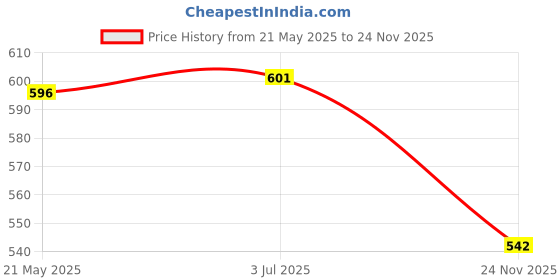 amazon.in THE STYLE SUTRA 2x10 Pieces Swivel Snap Hook Swivel Clip for Handbags Purse Hardware Backpacks Price History Graph from 21 May 2025 to 24 Nov 2025