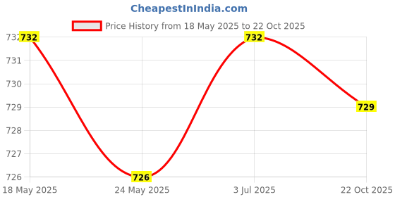 amazon.in THE STYLE SUTRA 2x10 Pieces Wood Sheets Board Thin Plywood Board for Making Plane Model Crafts 100x50x2mm Price History Graph from 18 May 2025 to 22 Oct 2025