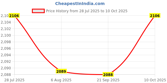 amazon.in THE STYLE SUTRA 2x100 Pair Invisible Covers Anti Chafing Breathable Round Chest Pasties the style sutra Price History Graph from 28 Jul 2025 to 10 Oct 2025