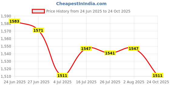 amazon.in The Style Sutra 2x1000x Fishing Single Barrel Aluminium Crimp Fishing Tackle Connector 0.8mm|Sporting Goods | Fishing | Terminal Tackle Price History Graph from 24 Jun 2025 to 24 Oct 2025