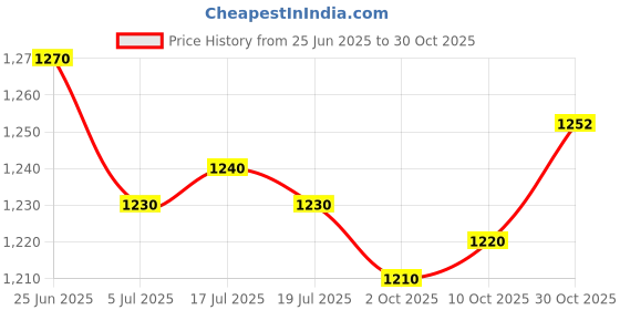amazon.in the style sutra 2x100pcs Eyeglasses Chain Rope Holder Strap Retainer End Loop Connector black | Jewelry & Watches | Fashion Jewelry | Eyeglass Chains & Holders the style sutra Price History Graph from 25 Jun 2025 to 30 Oct 2025