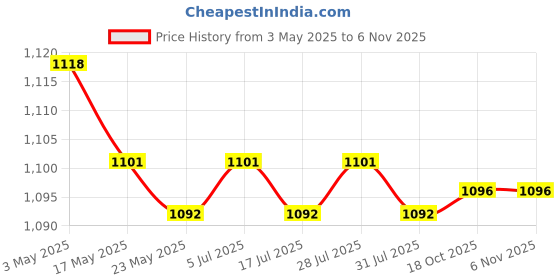 amazon.in THE STYLE SUTRA 2x10pcs Metal Hair Comb Slide Side Combs Pin Hair Clips DIY Hair Findings Price History Graph from 3 May 2025 to 3 Nov 2025