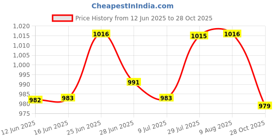 amazon.in The Style Sutra 2x10Pieces Boilies Stopper Corn Catfish Carp Fishing Hair Stops Equipment Orange|Sporting Goods | Fishing | Terminal Tackle Price History Graph from 12 Jun 2025 to 28 Oct 2025