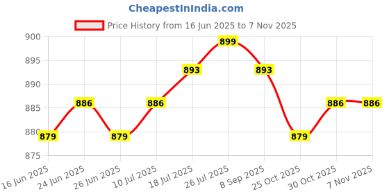amazon.in The Style Sutra 2x12pcs Hair Curler Clamps Hairdreser Perm Rods Hair Styling DIY 9 x 1.3 cm|Health & Beauty | Hair Care & Styling | Rollers & Curlers|12 Pieces Perm Rods(2 Pack) Price History Graph from 16 Jun 2025 to 30 Oct 2025