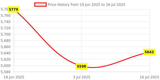 amazon.in THE STYLE SUTRA 2x13.2"x 2.4" Poly Rotating Flight Plotter for Plotting Navigation Supplies | Parts & Accessories | Aviation Parts & Accessories | Pilot Gear Price History Graph from 19 Jun 2025 to 16 Jul 2025