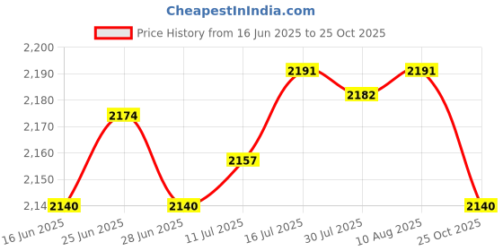 amazon.in The Style Sutra 2x1/8 Oil Pressure Sensor Tee BSPT Adapter Tee Sturdy for NPT Adapter|Motors | Parts & Accessories | Car & Truck Parts Price History Graph from 16 Jun 2025 to 25 Oct 2025