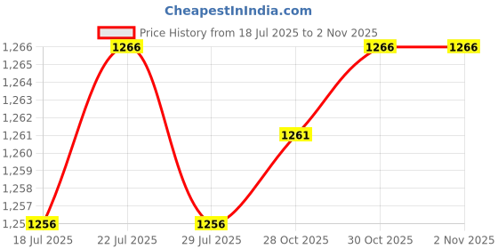 amazon.in THE STYLE SUTRA 2x1pc Heating Incubator Heater Element Plate for Chicken Bird Egg Incubator Price History Graph from 18 Jul 2025 to 30 Oct 2025
