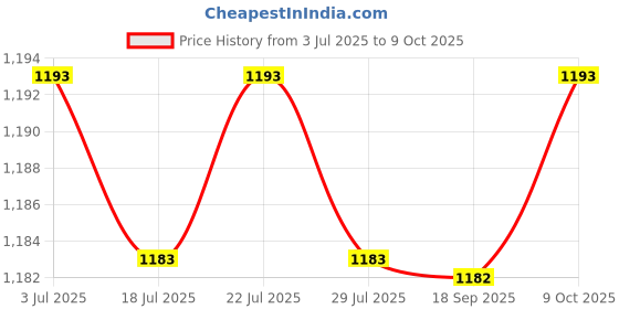 amazon.in THE STYLE SUTRA 2x1Set Battery Screws A1706 A1707 A1708 for A2338 A1990 A2289 Durable Price History Graph from 3 Jul 2025 to 9 Oct 2025