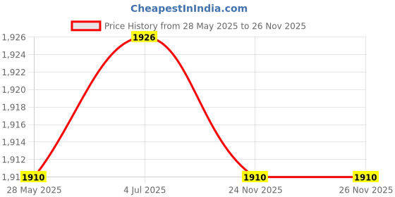 amazon.in THE STYLE SUTRA 2x1x Toilet Paper Towel Holder Kitchen Roll Rack Under Cabinet Storage Shelf Price History Graph from 28 May 2025 to 24 Nov 2025
