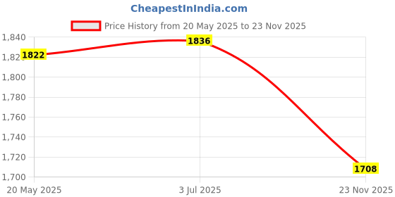 amazon.in THE STYLE SUTRA 2x2 in 1 Dish Soap Dispenser with Sponge Holder 1L Liquid Pump Bottle for Home Orange Price History Graph from 20 May 2025 to 23 Nov 2025