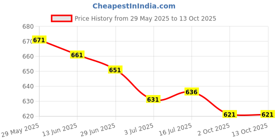 amazon.in THE STYLE SUTRA 2x22mm Handlebar Motorcycle 8mm Rearview Mirror Mount Bracket Clamp Adapter A | Parts & Accessories | Motorcycle Parts | Handlebars, Grips & Levers Price History Graph from 29 May 2025 to 12 Oct 2025