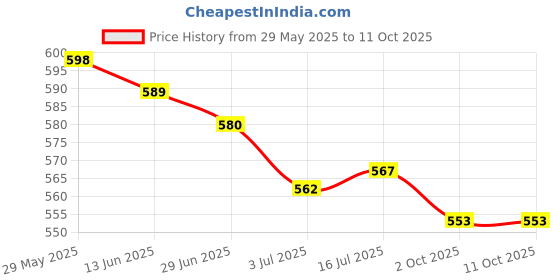 amazon.in THE STYLE SUTRA 2x22mm Handlebar Motorcycle 8mm Rearview Mirror Mount Bracket Clamp Adapter B | Parts & Accessories | Motorcycle Parts | Handlebars, Grips & Levers Price History Graph from 29 May 2025 to 11 Oct 2025
