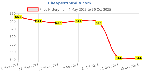 amazon.in THE STYLE SUTRA 2x2x Bead Stoppers Bead Stopper Spring Tool for Jewelry Making Bracelet Charms Price History Graph from 4 May 2025 to 30 Oct 2025