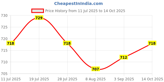 amazon.in THE STYLE SUTRA 2x300mm Triple 3-Way Servo Extension Y Cable Wire for Futaba Price History Graph from 11 Jul 2025 to 14 Oct 2025