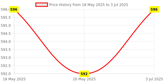 amazon.in THE STYLE SUTRA 2x33mm Square Game Machine Arcade Push Button + LED Illuminated Switch DC12V Red Price History Graph from 18 May 2025 to 3 Jul 2025