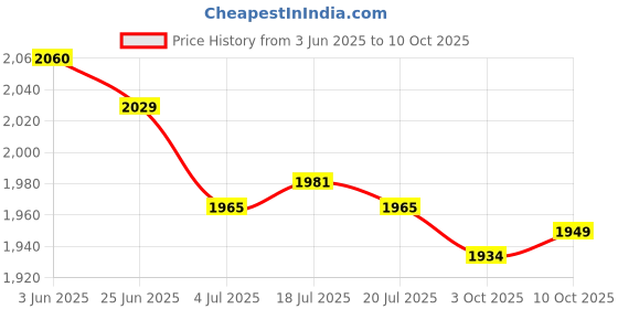amazon.in THE STYLE SUTRA 2x37880-PLC-004 Air Charge Temperature Sensor for Accord Civic | Parts & Accessories | Car & Truck Parts | Air Intake & Fuel Delivery | Sensors Price History Graph from 3 Jun 2025 to 10 Oct 2025