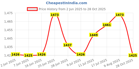 amazon.in The Style Sutra 2x3Pcs Loud Whistle Keychain Whistle for Hiking Outdoor Teacher|Sporting Goods | Outdoor Sports | Camping & Hiking Price History Graph from 2 Jun 2025 to 28 Oct 2025