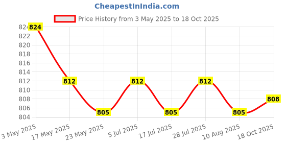amazon.in THE STYLE SUTRA 2x4Pcs Guitar Knob Pointer Plate Standard Opening for LP Replacement Parts Price History Graph from 3 May 2025 to 18 Oct 2025