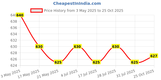 amazon.in THE STYLE SUTRA 2x4x Bike Water Bottle Cage Bolt Screw Bike Cage Bolt Mountain Cycling M5x12mm blue Price History Graph from 3 May 2025 to 25 Oct 2025