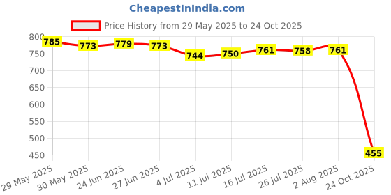 amazon.in club bollywood The Style Sutra 2x50Pcs Wacky Worm Rig Tool Silicone O Rings Carp Barbel Coarse Fishing L|Sporting Goods | Fishing | Baits, Lures & Flies club bollywood Price History Graph from 29 May 2025 to 24 Oct 2025
