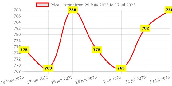 amazon.in The Style Sutra 2x5Pcs Touch Stylus Tips Replacement for Tab S6/S6 Lite for S7/S7+ Cell Phones|Computers/Tablets & Networking | Tablet & eBook Reader Accs | Styluses Price History Graph from 29 May 2025 to 17 Jul 2025