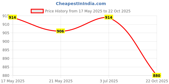 amazon.in THE STYLE SUTRA 2x6 Hook Self Adhesive Hanger Hooks Purple Price History Graph from 17 May 2025 to 22 Oct 2025