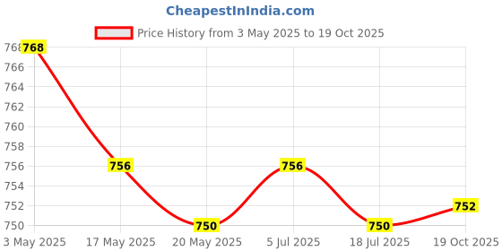 amazon.in THE STYLE SUTRA 2xAcrylic Chips Tray Holds 40 Chips Multifunctional for Party Clay Chips Price History Graph from 3 May 2025 to 19 Oct 2025