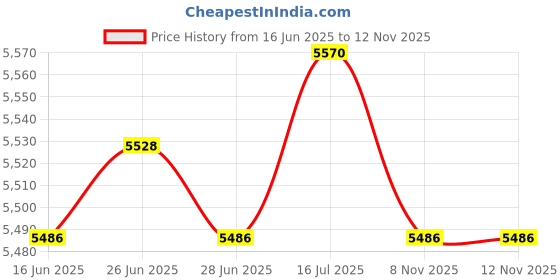 amazon.in The Style Sutra 2xAluminum Radiator Water Heat Exchanger 10Pipe for CPU 240mm Straight mouth|Computers/Tablets & Networking | Computer Components & Parts | Fans Heat Sinks & Cooling |16Pcs Long Screws Price History Graph from 16 Jun 2025 to 11 Nov 2025