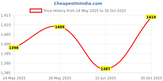 amazon.in THE STYLE SUTRA 2xAngle Grinder Guard Lightweight Durable Portable Grinder Disc Wheel Cover | Home & Garden | Tools | Power Tools | Grinders the style sutra Price History Graph from 14 May 2025 to 30 Oct 2025