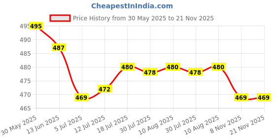 amazon.in The Style Sutra 2xAS-21 Flash Holder Bracket Light Stand Hot Shoe for Canon Nikon Pentax|Cameras & Photo | Flashes & Flash Accessories | Flash Brackets Price History Graph from 30 May 2025 to 21 Nov 2025